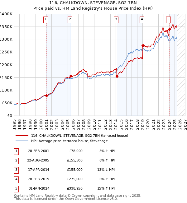 116, CHALKDOWN, STEVENAGE, SG2 7BN: Price paid vs HM Land Registry's House Price Index