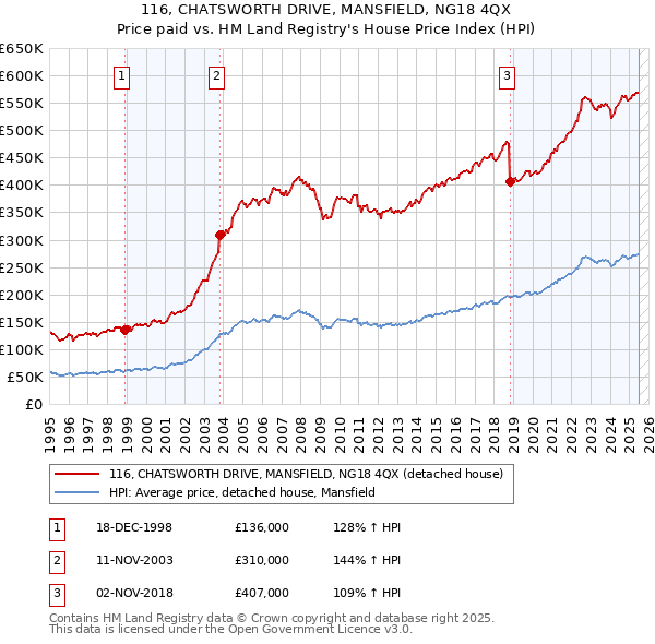 116, CHATSWORTH DRIVE, MANSFIELD, NG18 4QX: Price paid vs HM Land Registry's House Price Index