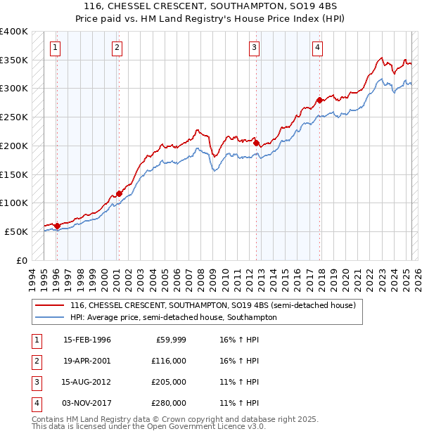 116, CHESSEL CRESCENT, SOUTHAMPTON, SO19 4BS: Price paid vs HM Land Registry's House Price Index