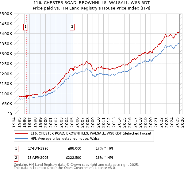 116, CHESTER ROAD, BROWNHILLS, WALSALL, WS8 6DT: Price paid vs HM Land Registry's House Price Index