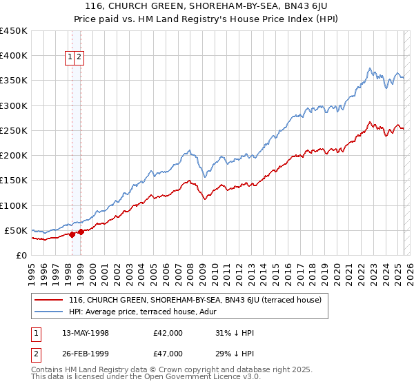 116, CHURCH GREEN, SHOREHAM-BY-SEA, BN43 6JU: Price paid vs HM Land Registry's House Price Index