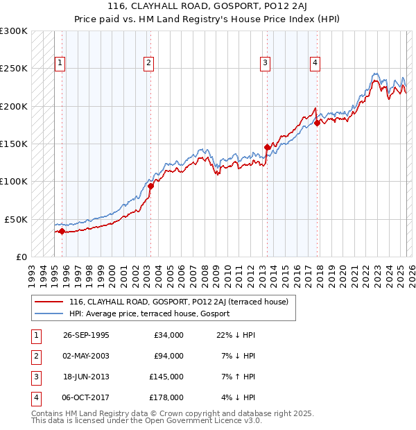 116, CLAYHALL ROAD, GOSPORT, PO12 2AJ: Price paid vs HM Land Registry's House Price Index