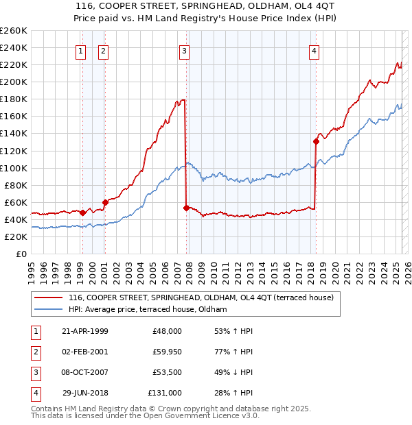 116, COOPER STREET, SPRINGHEAD, OLDHAM, OL4 4QT: Price paid vs HM Land Registry's House Price Index