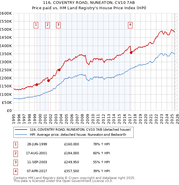 116, COVENTRY ROAD, NUNEATON, CV10 7AB: Price paid vs HM Land Registry's House Price Index