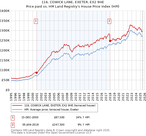116, COWICK LANE, EXETER, EX2 9HE: Price paid vs HM Land Registry's House Price Index