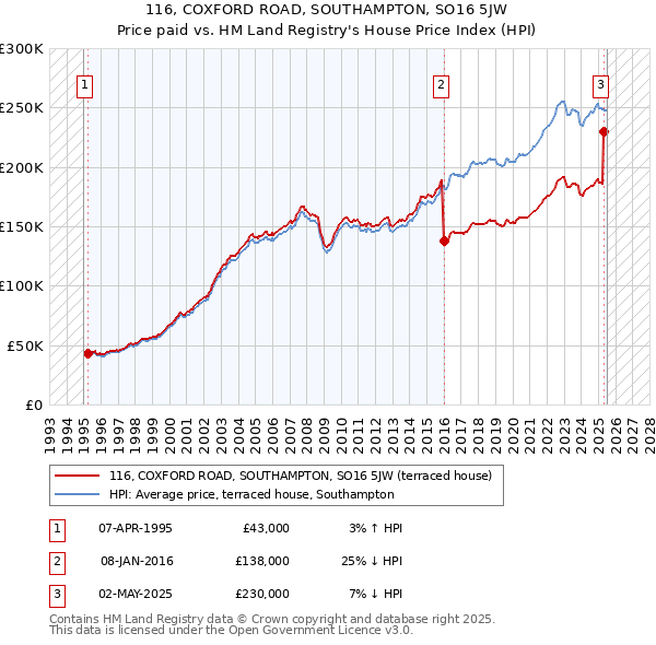 116, COXFORD ROAD, SOUTHAMPTON, SO16 5JW: Price paid vs HM Land Registry's House Price Index