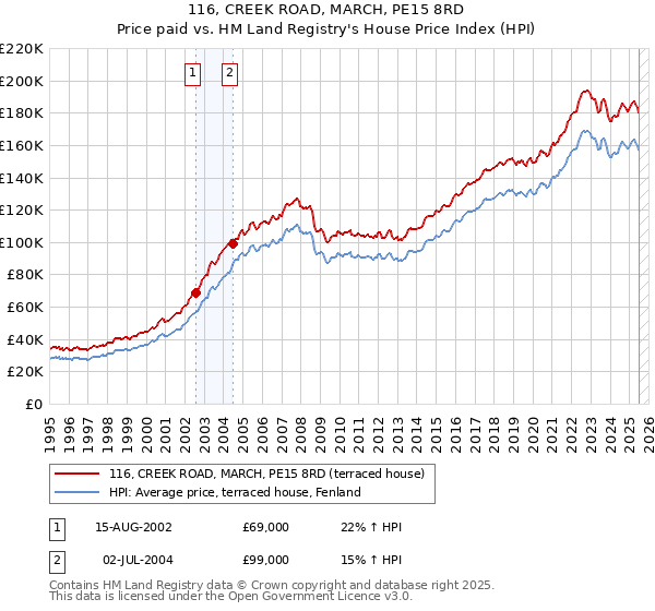 116, CREEK ROAD, MARCH, PE15 8RD: Price paid vs HM Land Registry's House Price Index