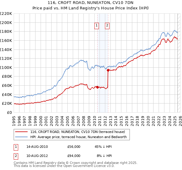 116, CROFT ROAD, NUNEATON, CV10 7DN: Price paid vs HM Land Registry's House Price Index
