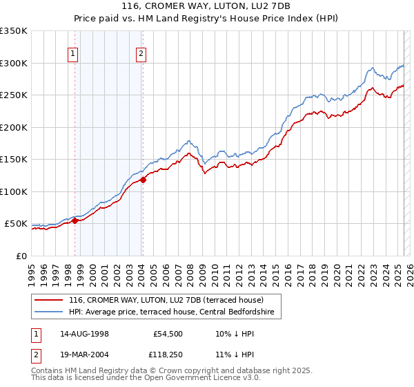 116, CROMER WAY, LUTON, LU2 7DB: Price paid vs HM Land Registry's House Price Index