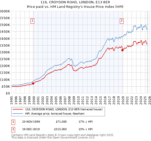 116, CROYDON ROAD, LONDON, E13 8ER: Price paid vs HM Land Registry's House Price Index
