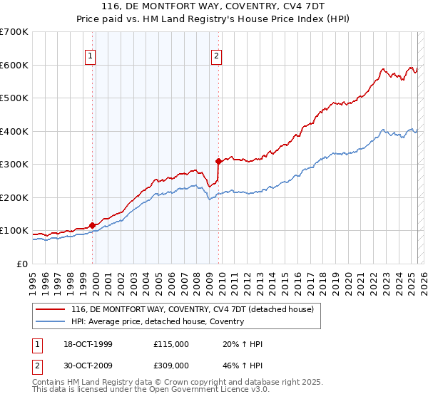 116, DE MONTFORT WAY, COVENTRY, CV4 7DT: Price paid vs HM Land Registry's House Price Index