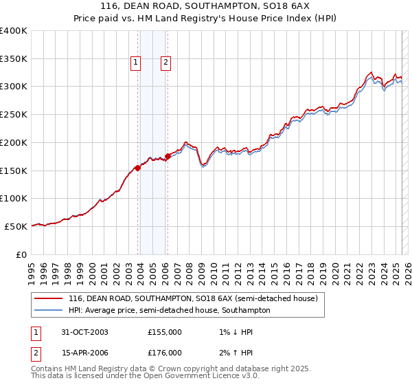 116, DEAN ROAD, SOUTHAMPTON, SO18 6AX: Price paid vs HM Land Registry's House Price Index