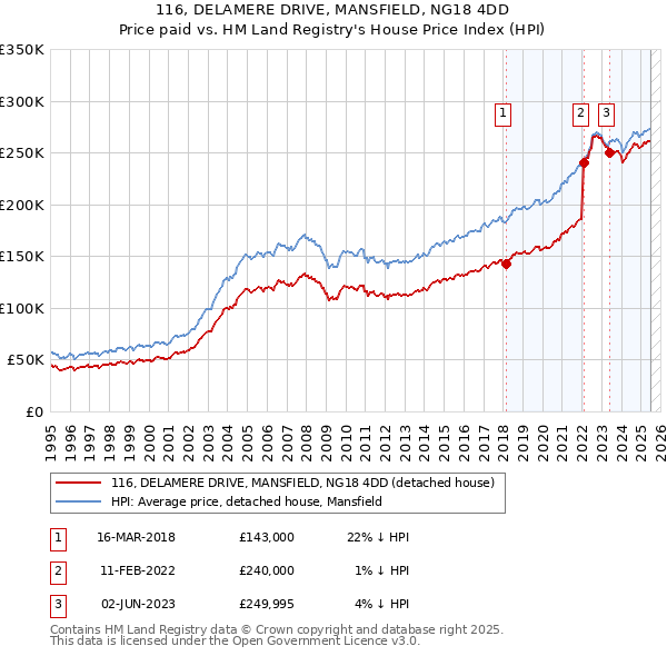 116, DELAMERE DRIVE, MANSFIELD, NG18 4DD: Price paid vs HM Land Registry's House Price Index