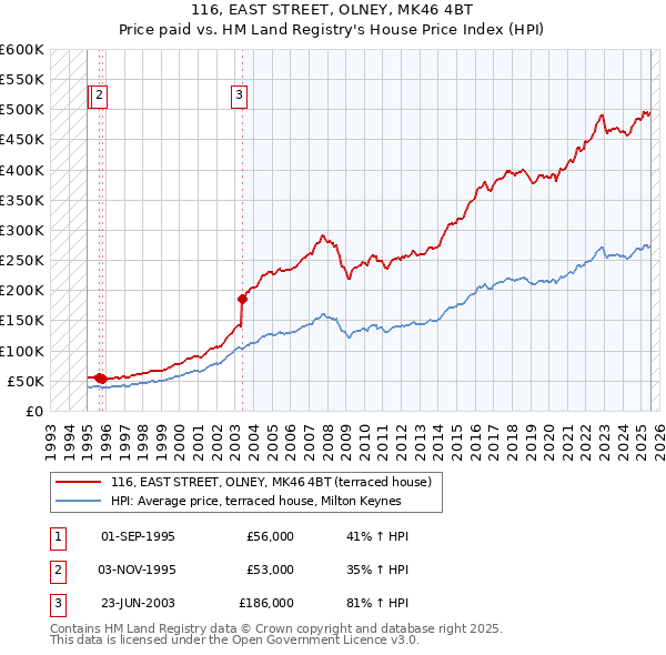 116, EAST STREET, OLNEY, MK46 4BT: Price paid vs HM Land Registry's House Price Index