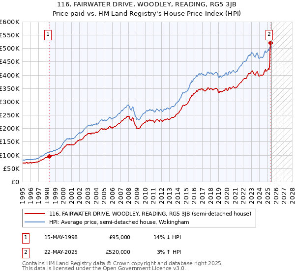 116, FAIRWATER DRIVE, WOODLEY, READING, RG5 3JB: Price paid vs HM Land Registry's House Price Index
