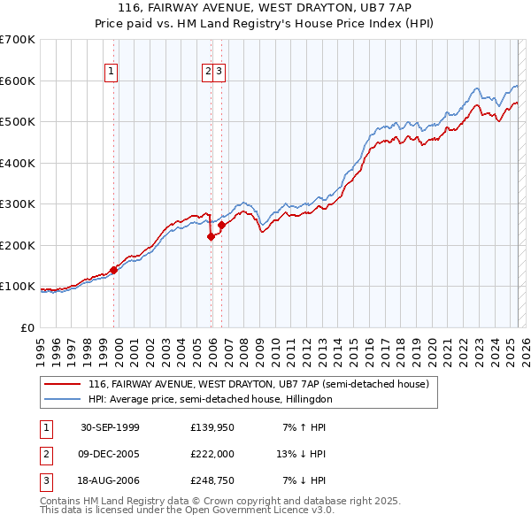 116, FAIRWAY AVENUE, WEST DRAYTON, UB7 7AP: Price paid vs HM Land Registry's House Price Index