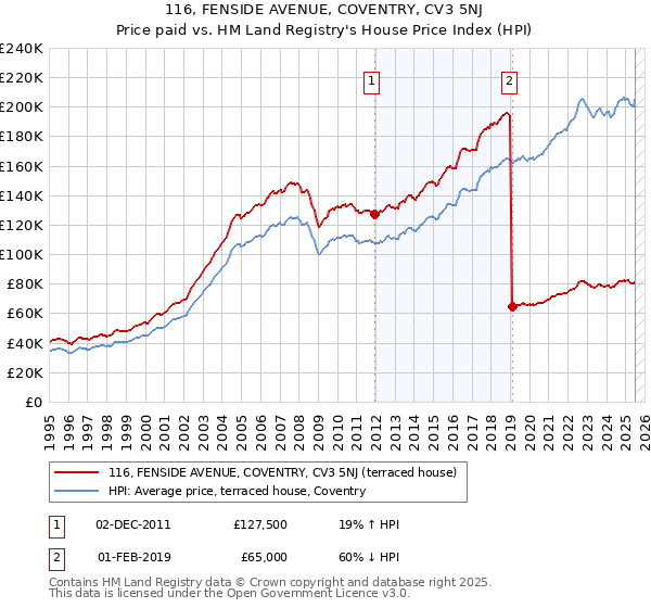 116, FENSIDE AVENUE, COVENTRY, CV3 5NJ: Price paid vs HM Land Registry's House Price Index
