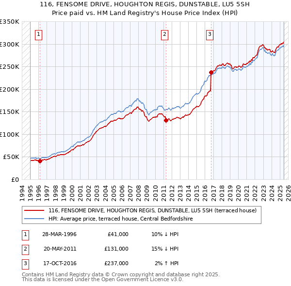 116, FENSOME DRIVE, HOUGHTON REGIS, DUNSTABLE, LU5 5SH: Price paid vs HM Land Registry's House Price Index