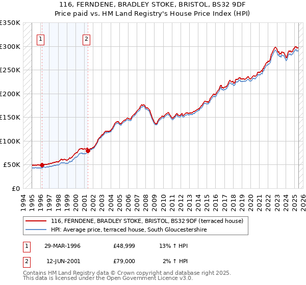 116, FERNDENE, BRADLEY STOKE, BRISTOL, BS32 9DF: Price paid vs HM Land Registry's House Price Index