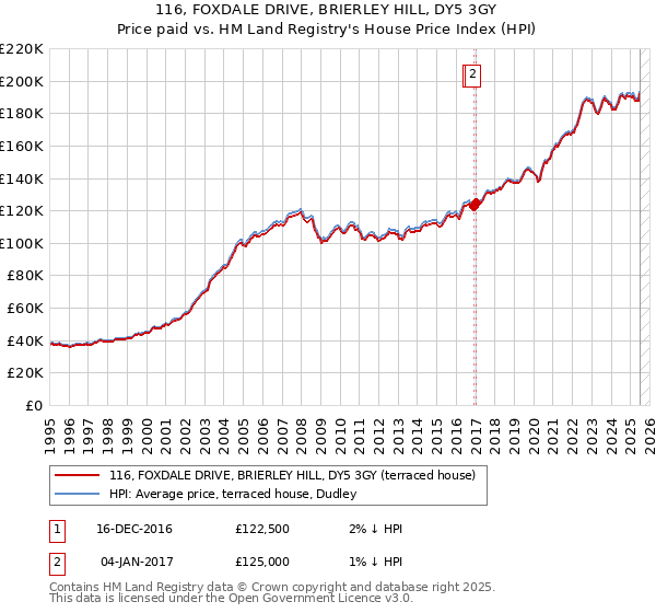 116, FOXDALE DRIVE, BRIERLEY HILL, DY5 3GY: Price paid vs HM Land Registry's House Price Index