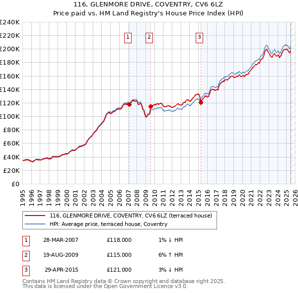 116, GLENMORE DRIVE, COVENTRY, CV6 6LZ: Price paid vs HM Land Registry's House Price Index