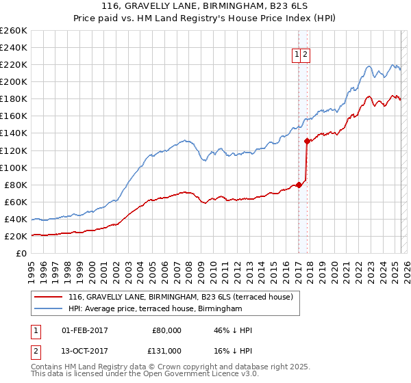 116, GRAVELLY LANE, BIRMINGHAM, B23 6LS: Price paid vs HM Land Registry's House Price Index