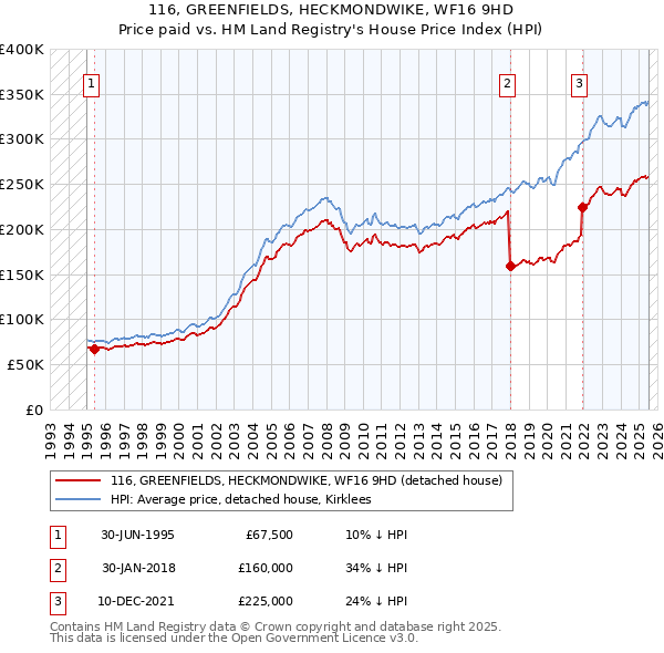 116, GREENFIELDS, HECKMONDWIKE, WF16 9HD: Price paid vs HM Land Registry's House Price Index