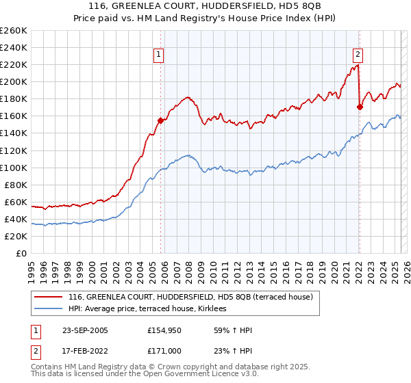 116, GREENLEA COURT, HUDDERSFIELD, HD5 8QB: Price paid vs HM Land Registry's House Price Index