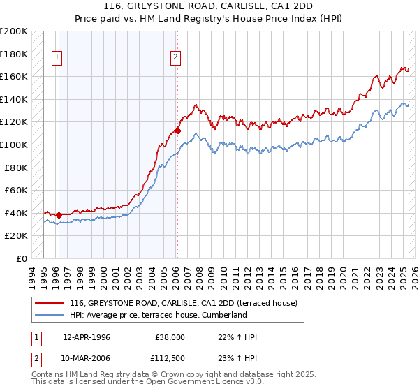 116, GREYSTONE ROAD, CARLISLE, CA1 2DD: Price paid vs HM Land Registry's House Price Index