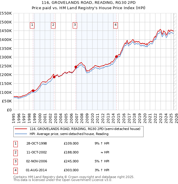 116, GROVELANDS ROAD, READING, RG30 2PD: Price paid vs HM Land Registry's House Price Index
