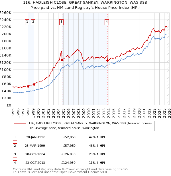 116, HADLEIGH CLOSE, GREAT SANKEY, WARRINGTON, WA5 3SB: Price paid vs HM Land Registry's House Price Index