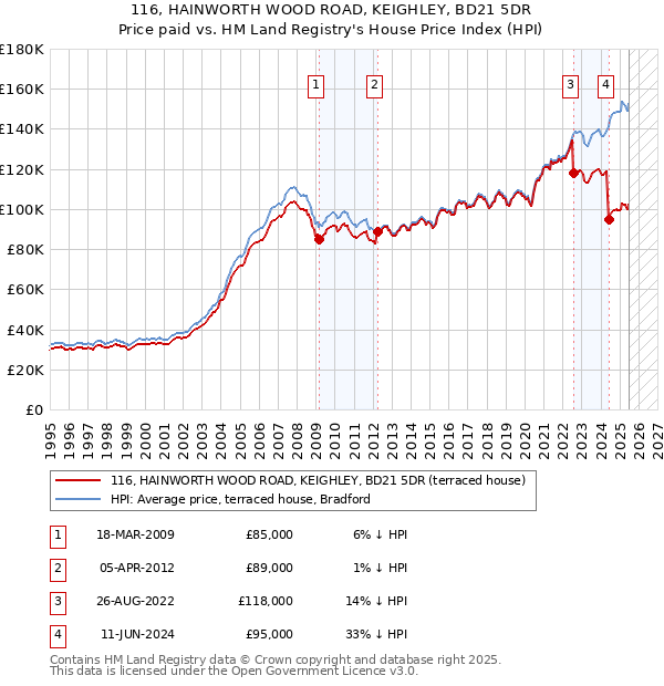 116, HAINWORTH WOOD ROAD, KEIGHLEY, BD21 5DR: Price paid vs HM Land Registry's House Price Index