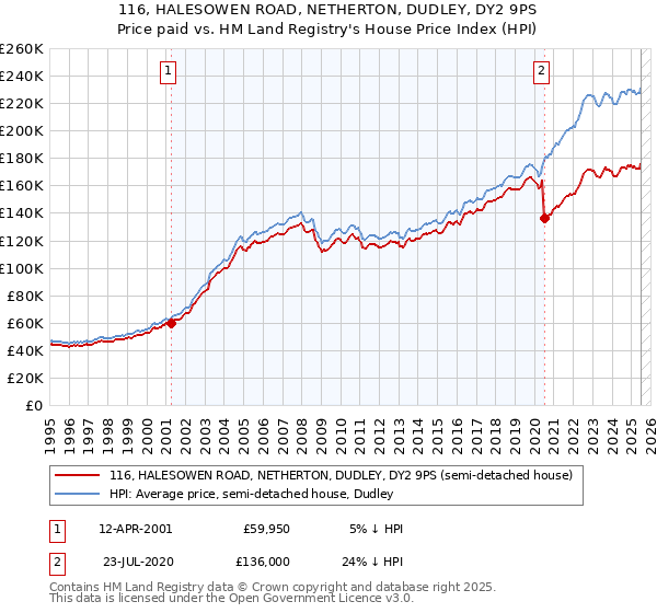 116, HALESOWEN ROAD, NETHERTON, DUDLEY, DY2 9PS: Price paid vs HM Land Registry's House Price Index