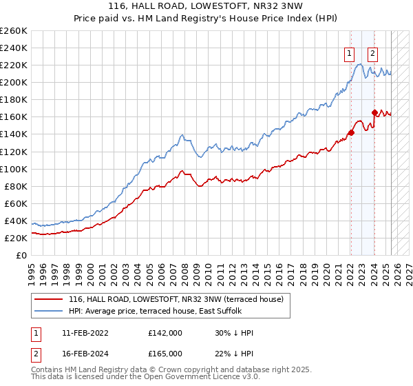 116, HALL ROAD, LOWESTOFT, NR32 3NW: Price paid vs HM Land Registry's House Price Index