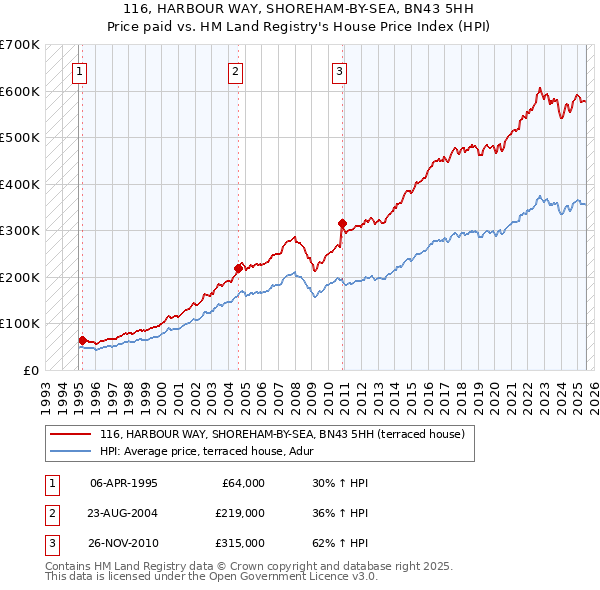 116, HARBOUR WAY, SHOREHAM-BY-SEA, BN43 5HH: Price paid vs HM Land Registry's House Price Index