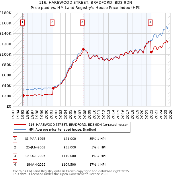 116, HAREWOOD STREET, BRADFORD, BD3 9DN: Price paid vs HM Land Registry's House Price Index