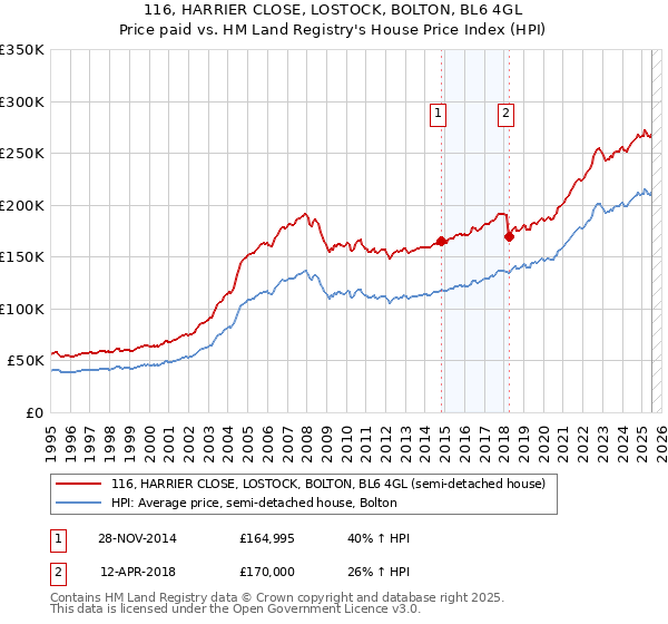 116, HARRIER CLOSE, LOSTOCK, BOLTON, BL6 4GL: Price paid vs HM Land Registry's House Price Index