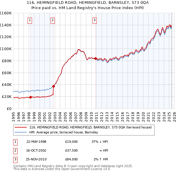116, HEMINGFIELD ROAD, HEMINGFIELD, BARNSLEY, S73 0QA: Price paid vs HM Land Registry's House Price Index