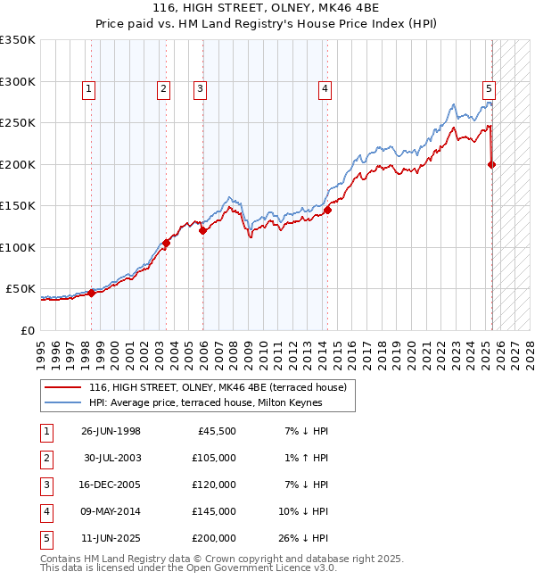 116, HIGH STREET, OLNEY, MK46 4BE: Price paid vs HM Land Registry's House Price Index