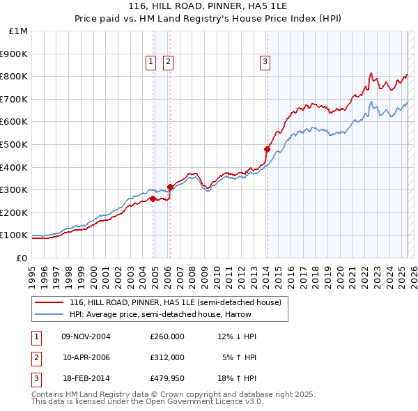 116, HILL ROAD, PINNER, HA5 1LE: Price paid vs HM Land Registry's House Price Index