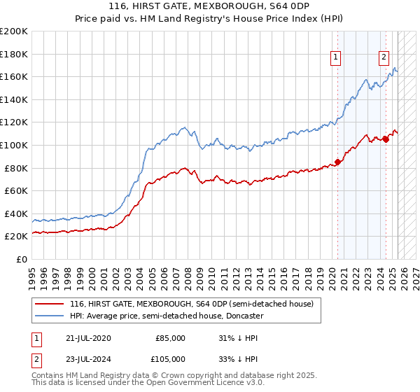 116, HIRST GATE, MEXBOROUGH, S64 0DP: Price paid vs HM Land Registry's House Price Index