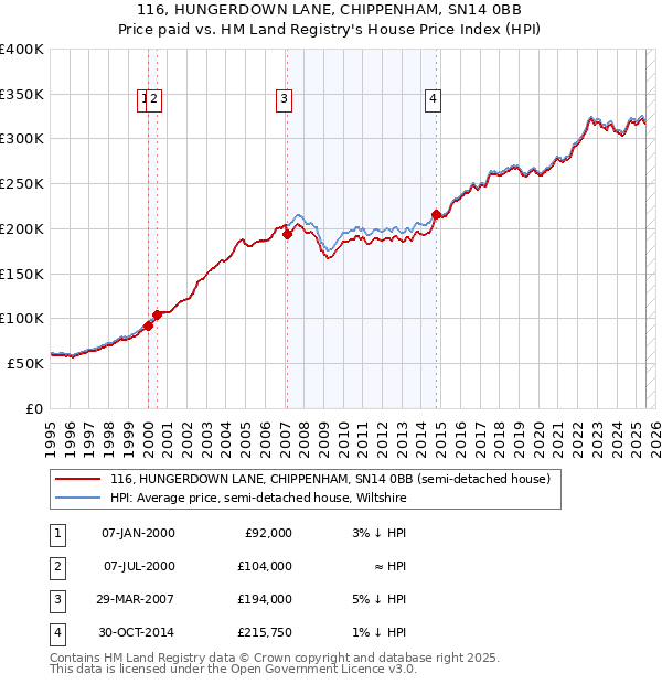 116, HUNGERDOWN LANE, CHIPPENHAM, SN14 0BB: Price paid vs HM Land Registry's House Price Index