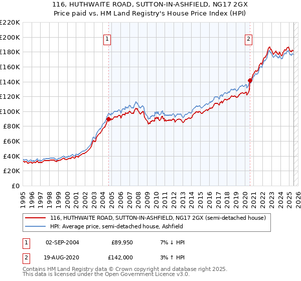 116, HUTHWAITE ROAD, SUTTON-IN-ASHFIELD, NG17 2GX: Price paid vs HM Land Registry's House Price Index