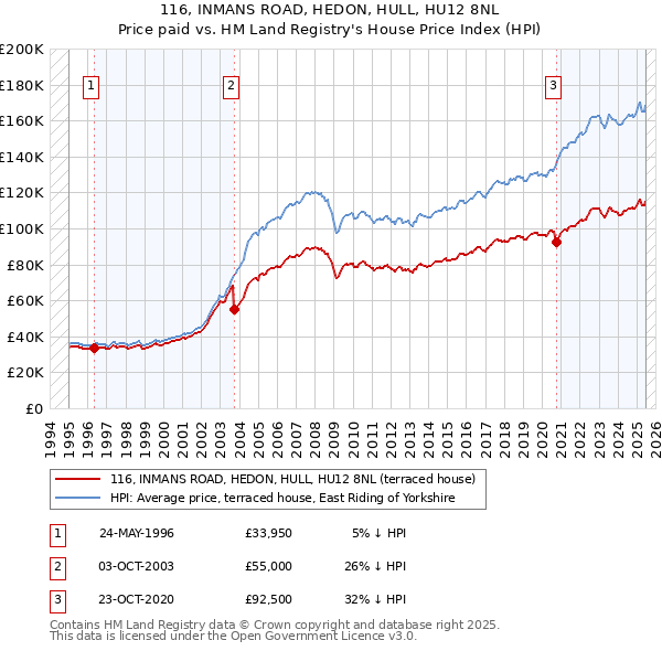 116, INMANS ROAD, HEDON, HULL, HU12 8NL: Price paid vs HM Land Registry's House Price Index