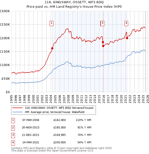 116, KINGSWAY, OSSETT, WF5 8DQ: Price paid vs HM Land Registry's House Price Index