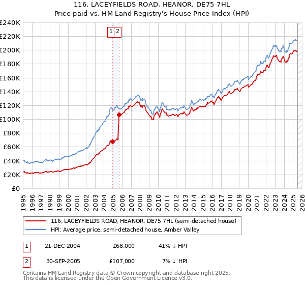 116, LACEYFIELDS ROAD, HEANOR, DE75 7HL: Price paid vs HM Land Registry's House Price Index