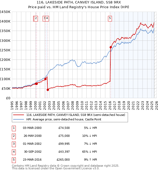 116, LAKESIDE PATH, CANVEY ISLAND, SS8 9RX: Price paid vs HM Land Registry's House Price Index