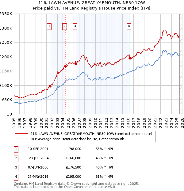 116, LAWN AVENUE, GREAT YARMOUTH, NR30 1QW: Price paid vs HM Land Registry's House Price Index