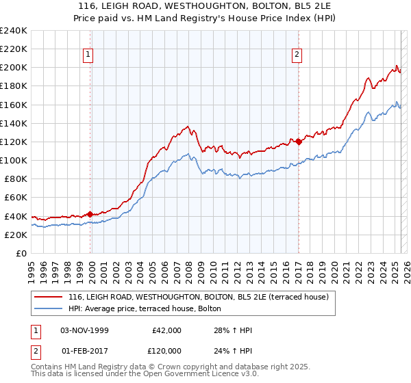 116, LEIGH ROAD, WESTHOUGHTON, BOLTON, BL5 2LE: Price paid vs HM Land Registry's House Price Index