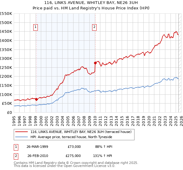 116, LINKS AVENUE, WHITLEY BAY, NE26 3UH: Price paid vs HM Land Registry's House Price Index
